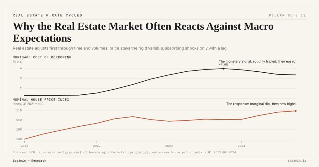 Eco3min — Why the Real Estate Market Often Reacts Against Macro Expectations