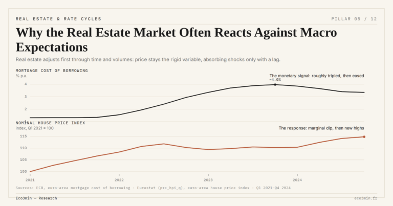 Eco3min — Why the Real Estate Market Often Reacts Against Macro Expectations