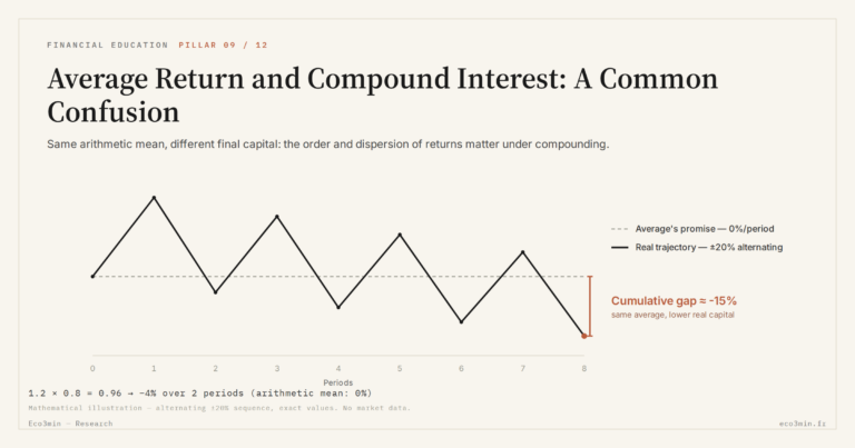 Eco3min — Average Return and Compound Interest: A Common Confusion