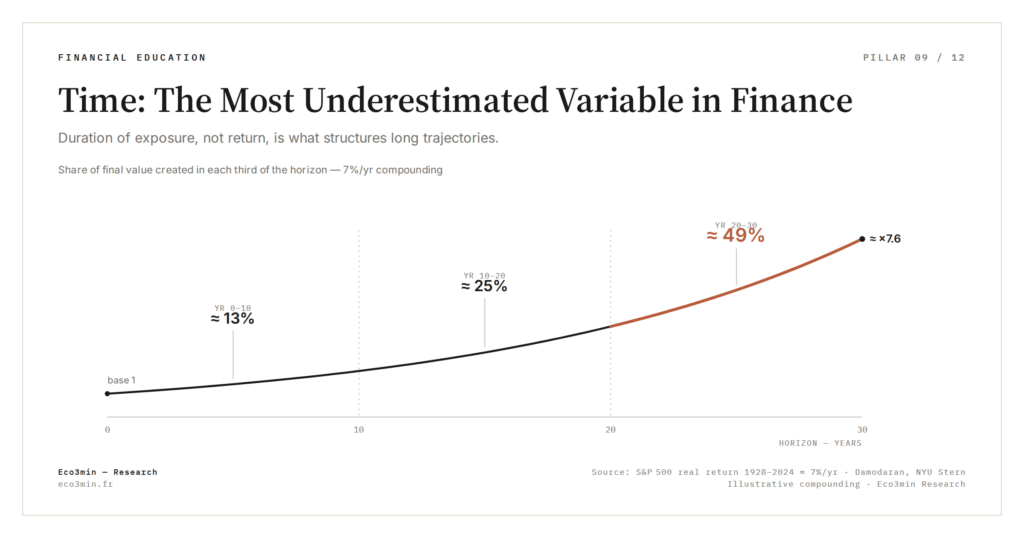 Time: The Most Underestimated Variable in Finance (Eco3min)
