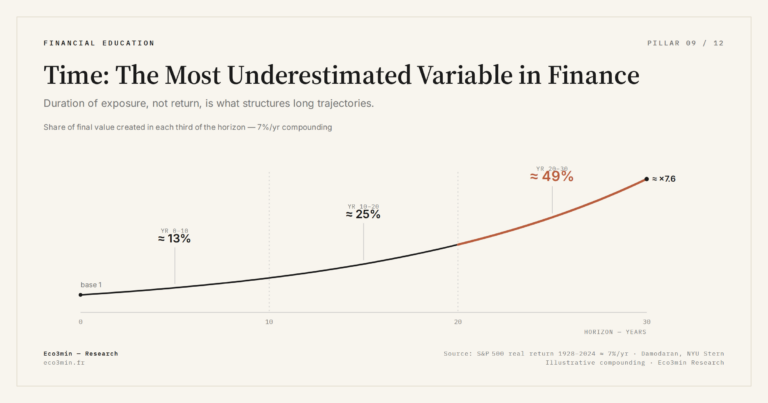 Eco3min — Time: The Most Underestimated Variable in Finance