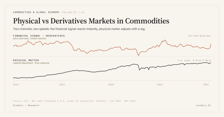Eco3min — Physical vs Derivatives Markets in Commodities