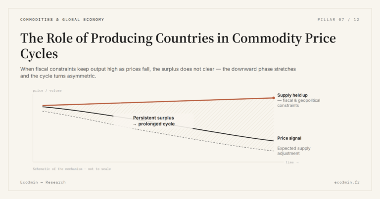 Eco3min — The Role of Producing Countries in Commodity Price Cycles