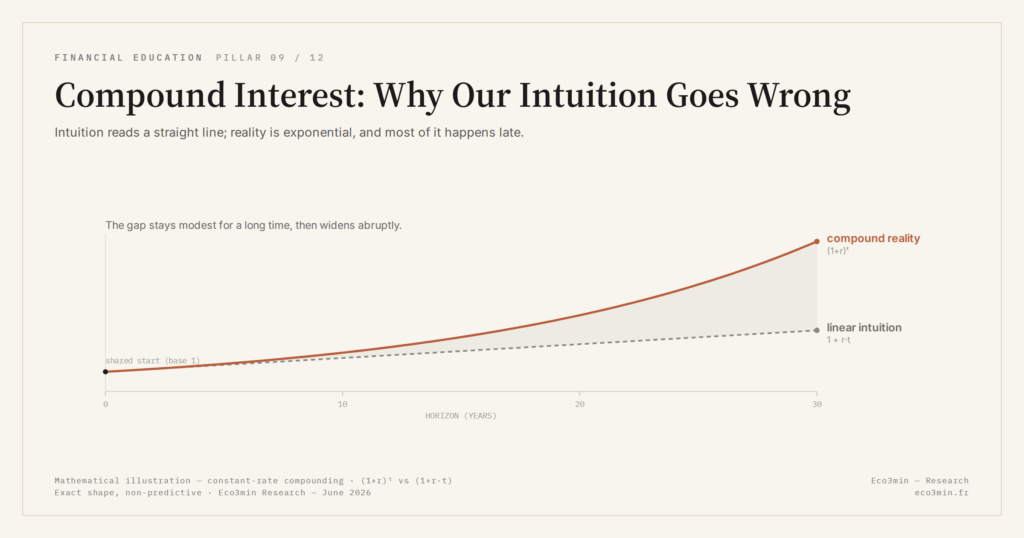 Eco3min — Compound Interest: Why Our Intuition Goes Wrong