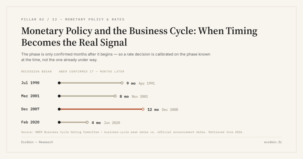 Eco3min — Monetary Policy and the Business Cycle: When Timing Becomes the Real Signal