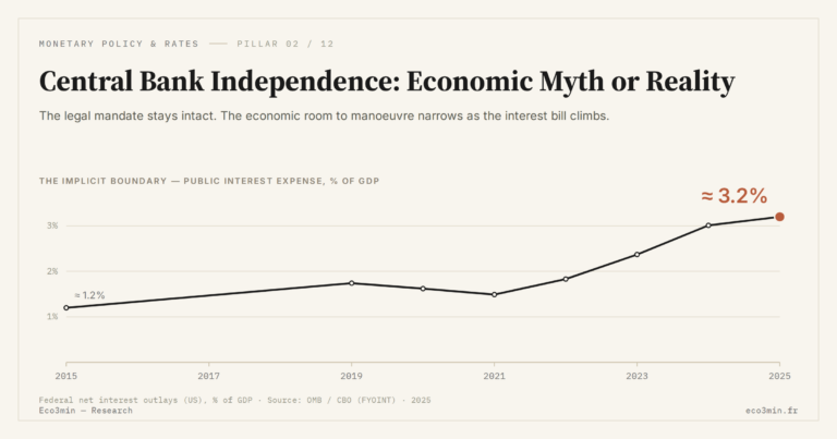 Eco3min — Central Bank Independence: Economic Myth or Reality