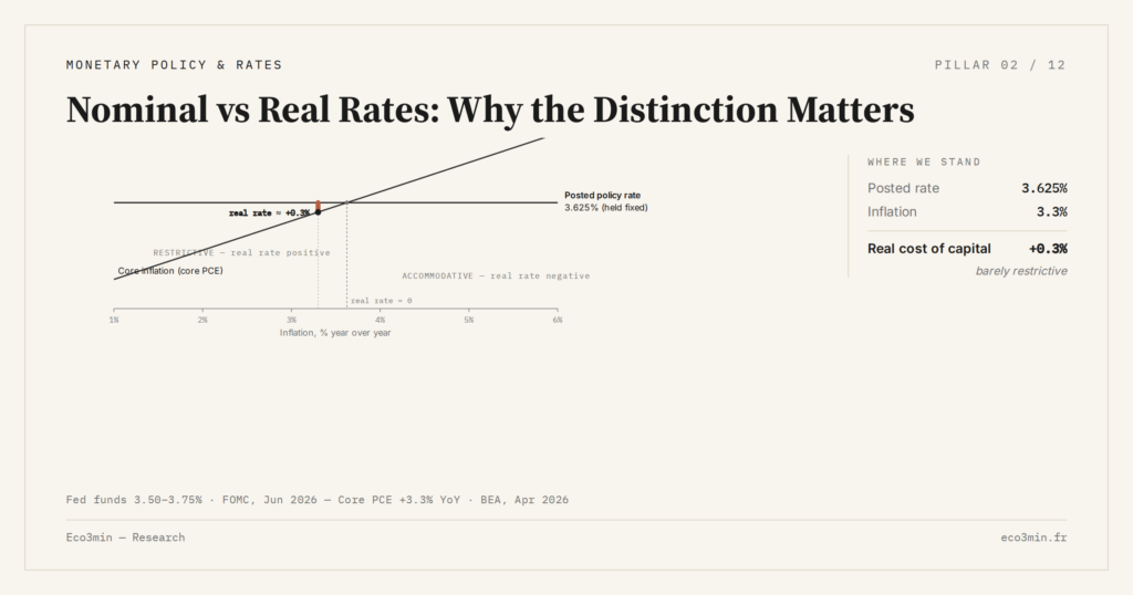 Eco3min — Nominal vs Real Rates: Why the Distinction Matters