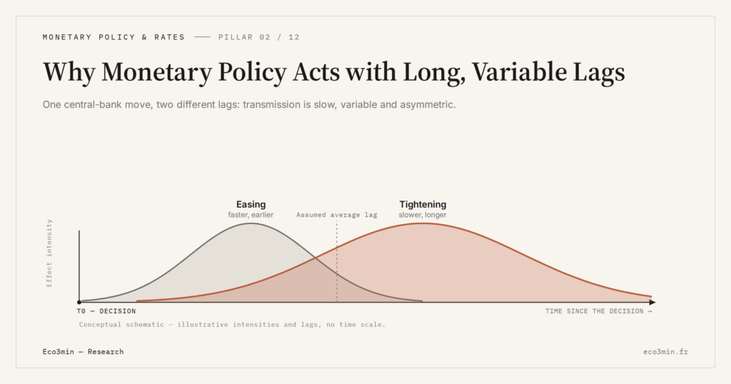 Eco3min — Why Monetary Policy Acts with Long, Variable Lags