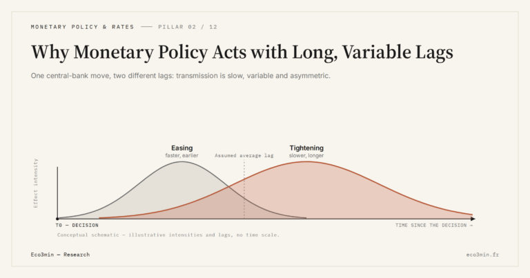 Eco3min — Why Monetary Policy Acts with Long, Variable Lags