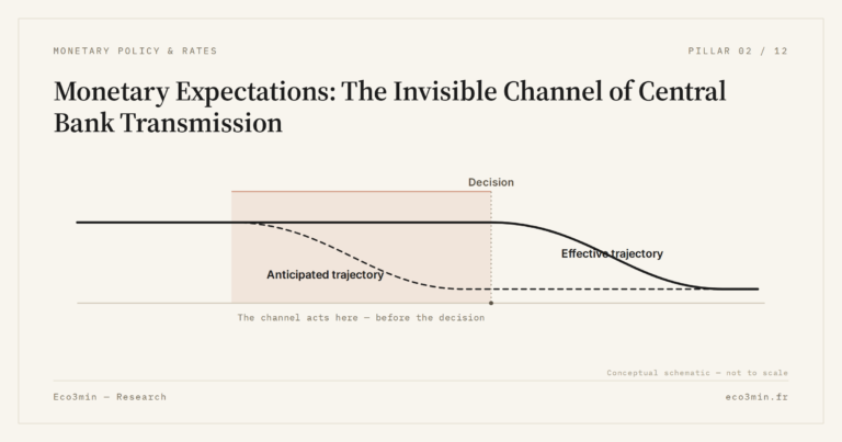 Eco3min — Monetary Expectations: The Invisible Channel of Central Bank Transmission