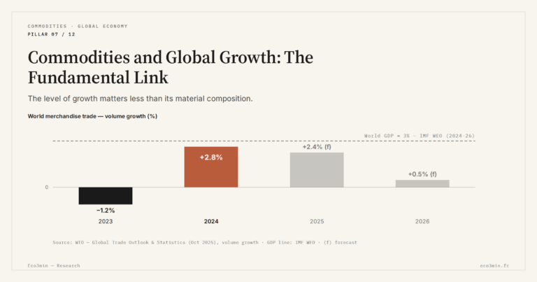 Eco3min — Commodities and Global Growth: The Fundamental Link