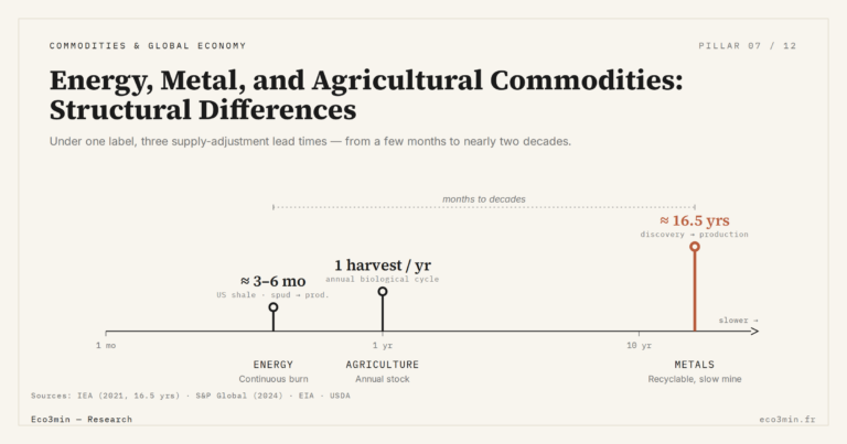 Eco3min — Energy, Metal, and Agricultural Commodities: Structural Differences