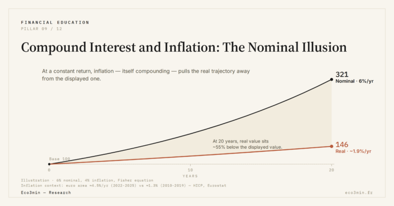 Eco3min — Compound Interest and Inflation: The Nominal Illusion