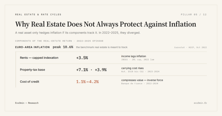 Eco3min — Why Real Estate Does Not Always Protect Against Inflation