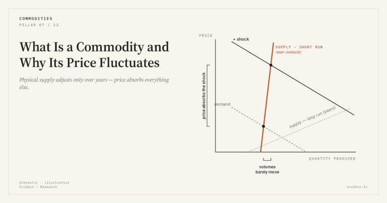 Eco3min — What Is a Commodity and Why Its Price Fluctuates