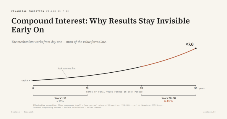 Eco3min — Compound Interest: Why Results Stay Invisible Early On