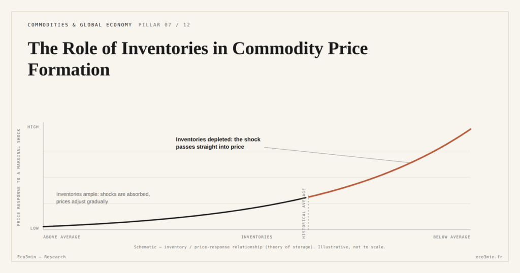 Eco3min — The Role of Inventories in Commodity Price Formation