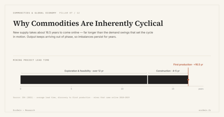 Eco3min — Why Commodities Are Inherently Cyclical