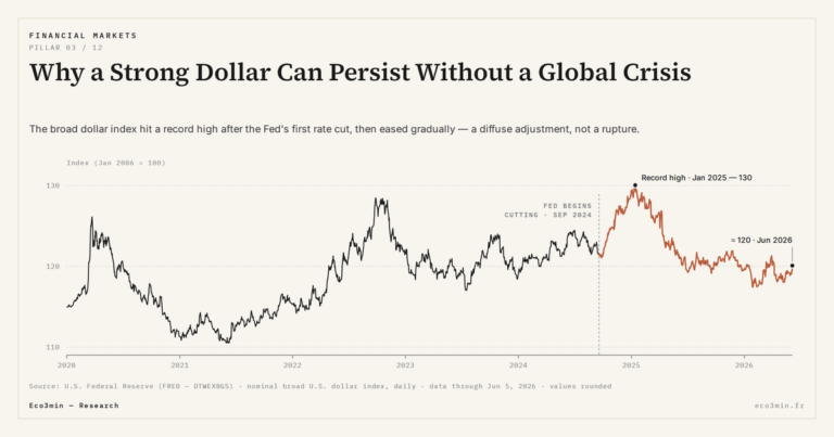 Eco3min — Why a Strong Dollar Can Persist Without a Global Crisis