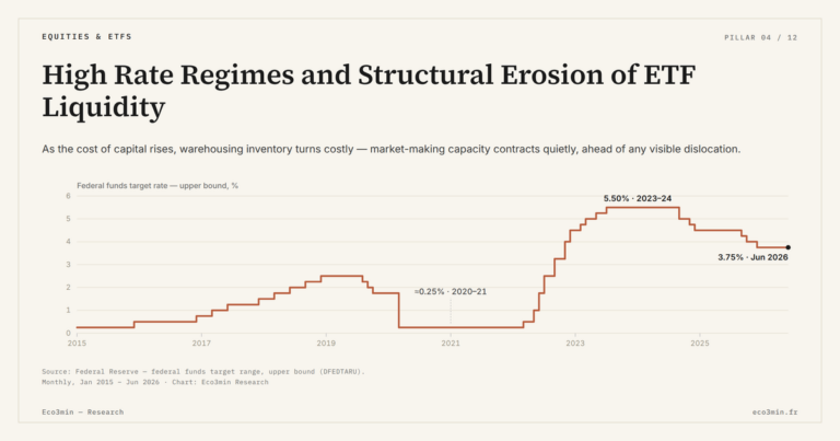 Eco3min — High Rate Regimes and Structural Erosion of ETF Liquidity