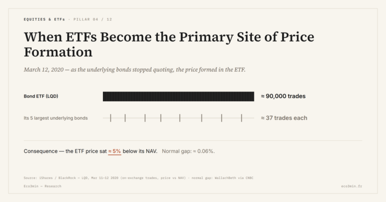 Eco3min — When ETFs Become the Primary Site of Price Formation