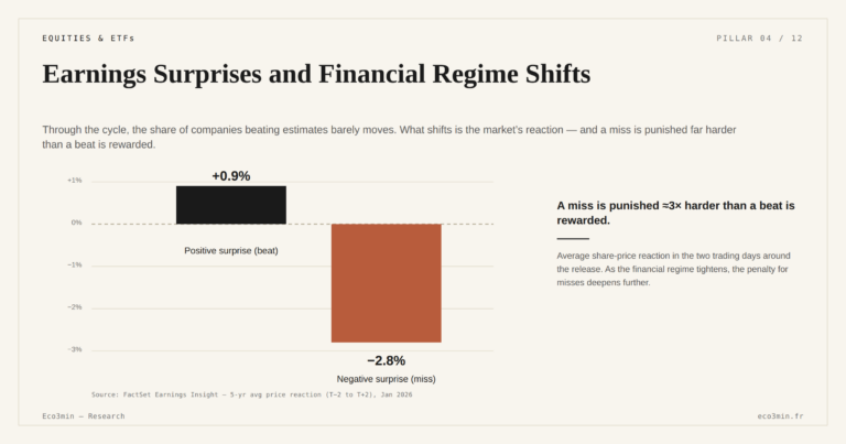 Eco3min — Earnings Surprises and Financial Regime Shifts