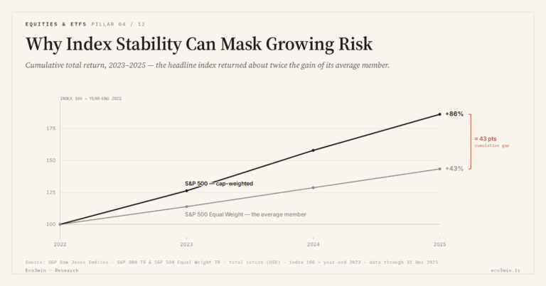 Eco3min — Why Index Stability Can Mask Growing Risk