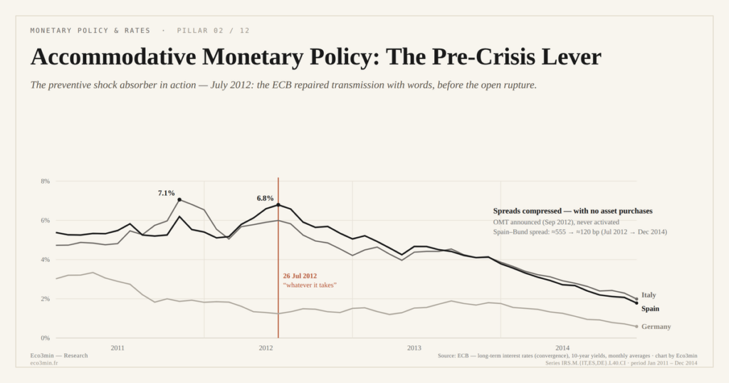 Eco3min — Accommodative Monetary Policy: The Pre-Crisis Lever