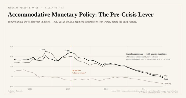 Eco3min — Accommodative Monetary Policy: The Pre-Crisis Lever