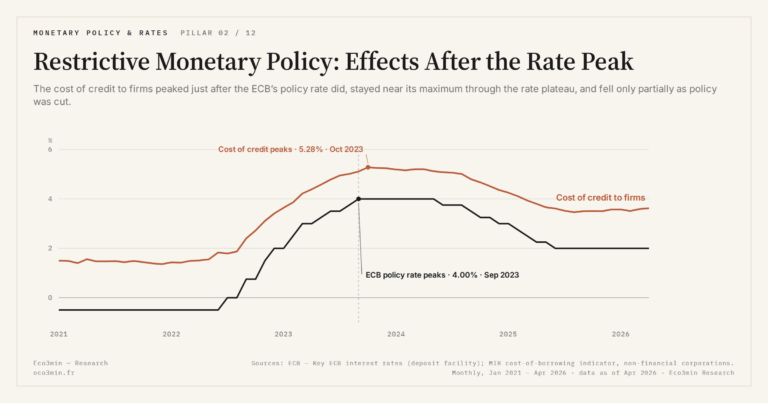 Eco3min — Restrictive Monetary Policy: Effects After the Rate Peak