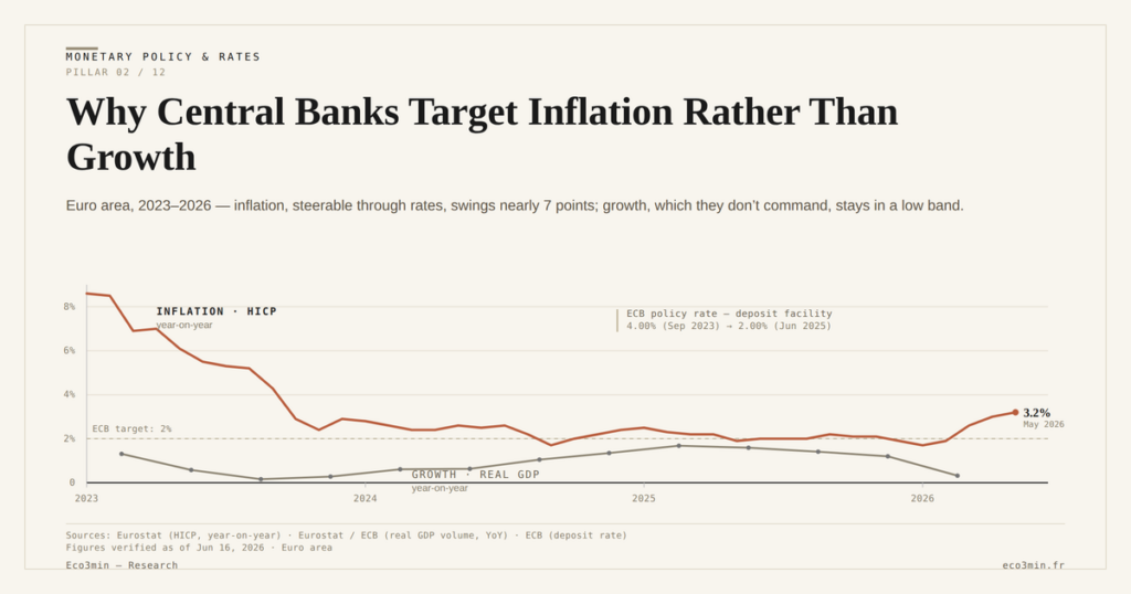 Eco3min — Why Central Banks Target Inflation Rather Than Growth