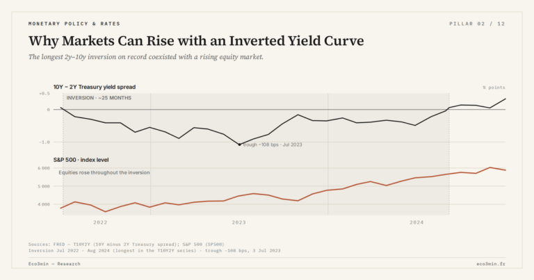 Eco3min — Why Markets Can Rise with an Inverted Yield Curve