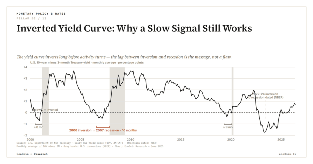 Inverted Yield Curve: Why a Slow Signal Still Works (Eco3min)