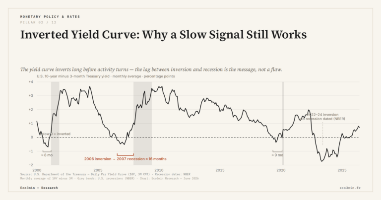Eco3min — Inverted Yield Curve: Why a Slow Signal Still Works