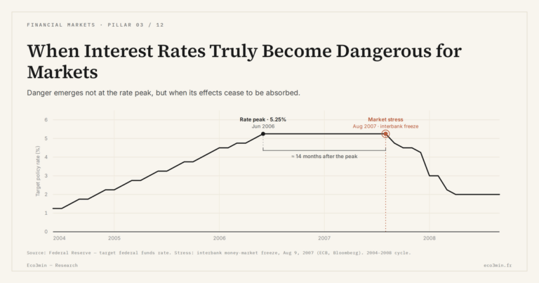 Eco3min — When Interest Rates Truly Become Dangerous for Markets