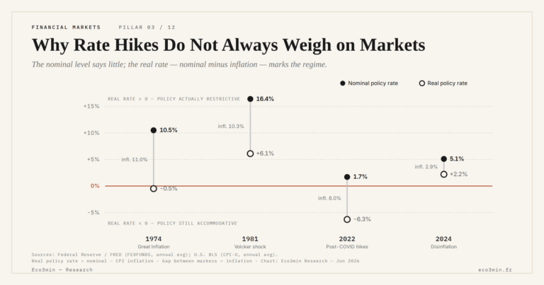 Eco3min — Why Rate Hikes Do Not Always Weigh on Markets