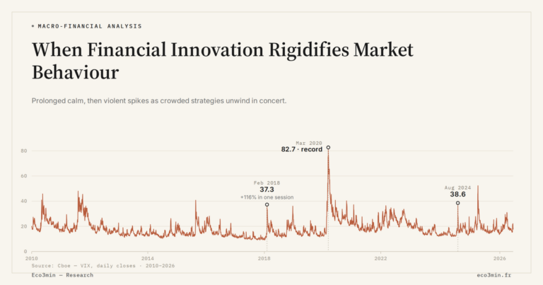Eco3min — When Financial Innovation Rigidifies Market Behaviour