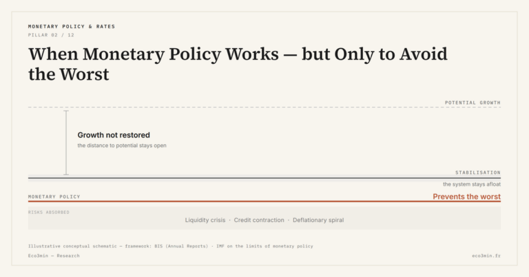 Eco3min — When Monetary Policy Works — but Only to Avoid the Worst