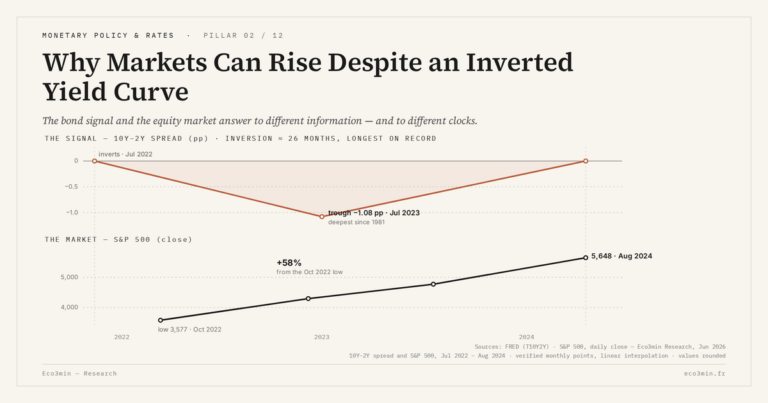 Eco3min — Why Markets Can Rise Despite an Inverted Yield Curve