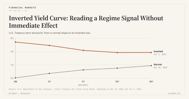 Eco3min — Inverted Yield Curve: Reading a Regime Signal Without Immediate Effect