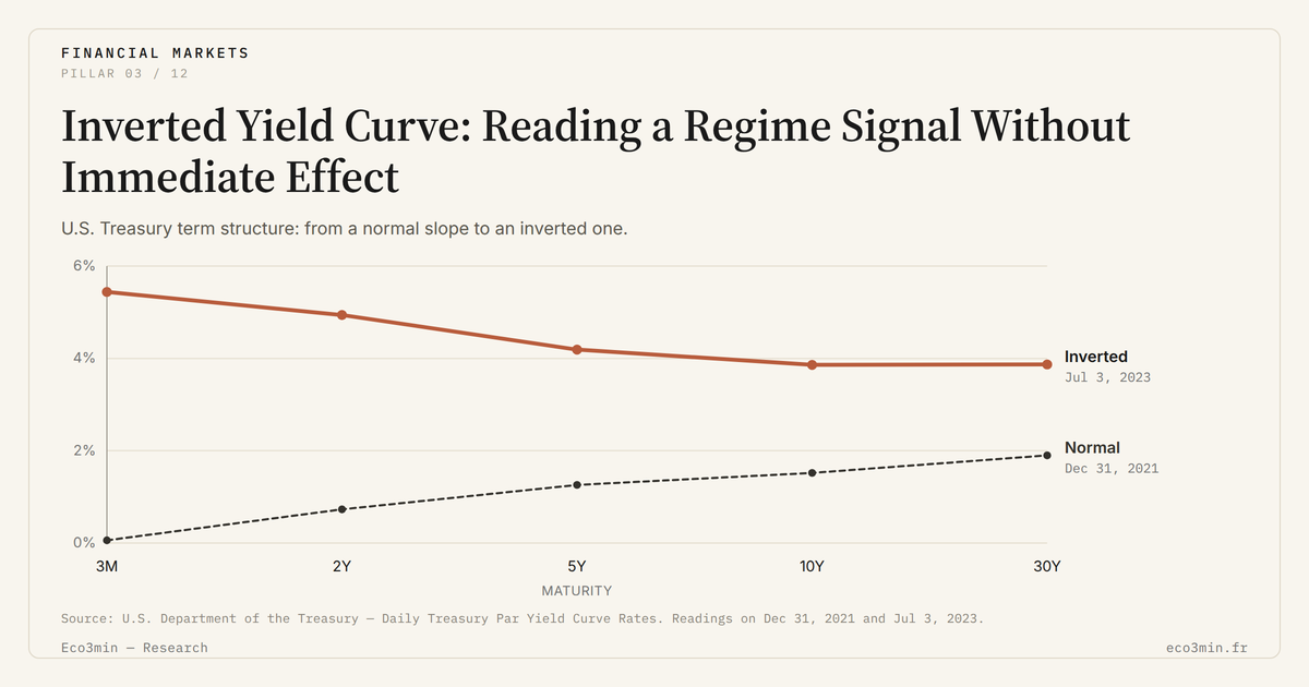Inverted Yield Curve: Mechanisms and Regime Reading