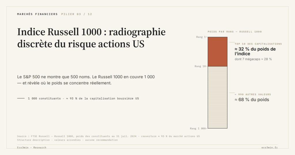 Eco3min — Indice Russell 1000 : radiographie discrète du risque actions US