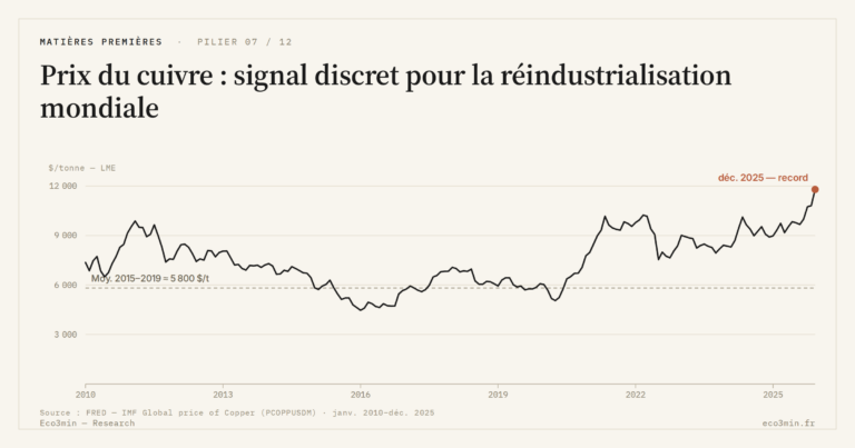 Eco3min — Prix du cuivre : signal discret pour la réindustrialisation mondiale