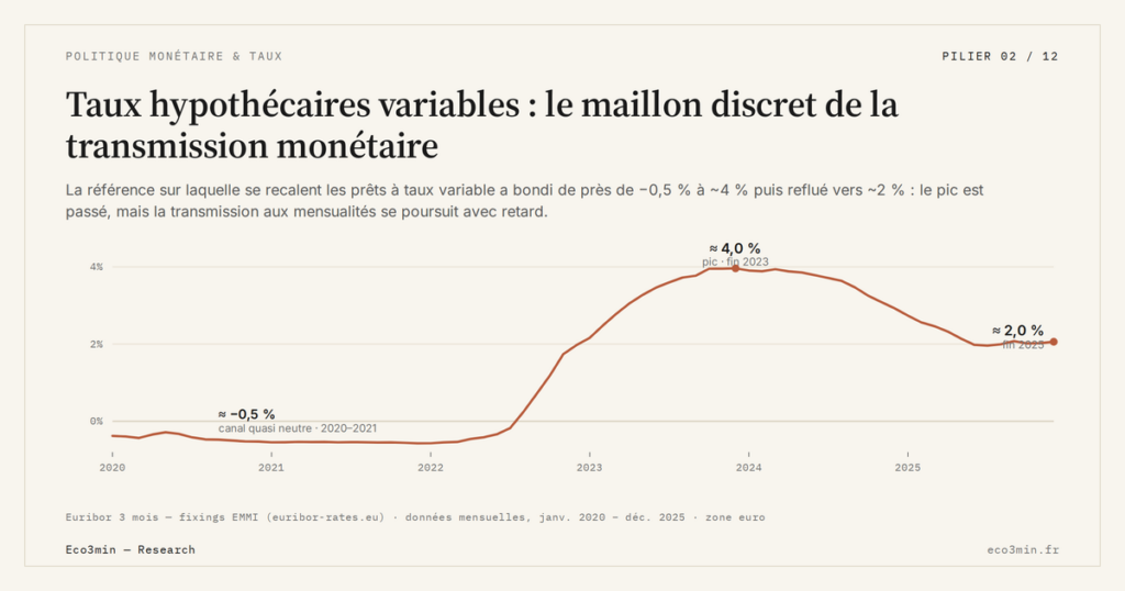 Eco3min — Taux hypothécaires variables : le maillon discret de la transmission monétaire