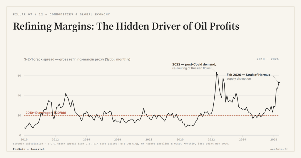 Eco3min — Refining Margins: The Hidden Driver of Oil Profits