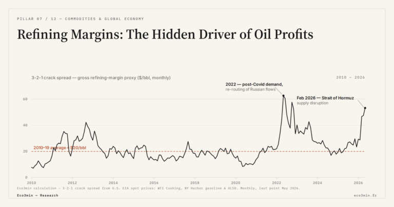 Eco3min — Refining Margins: The Hidden Driver of Oil Profits