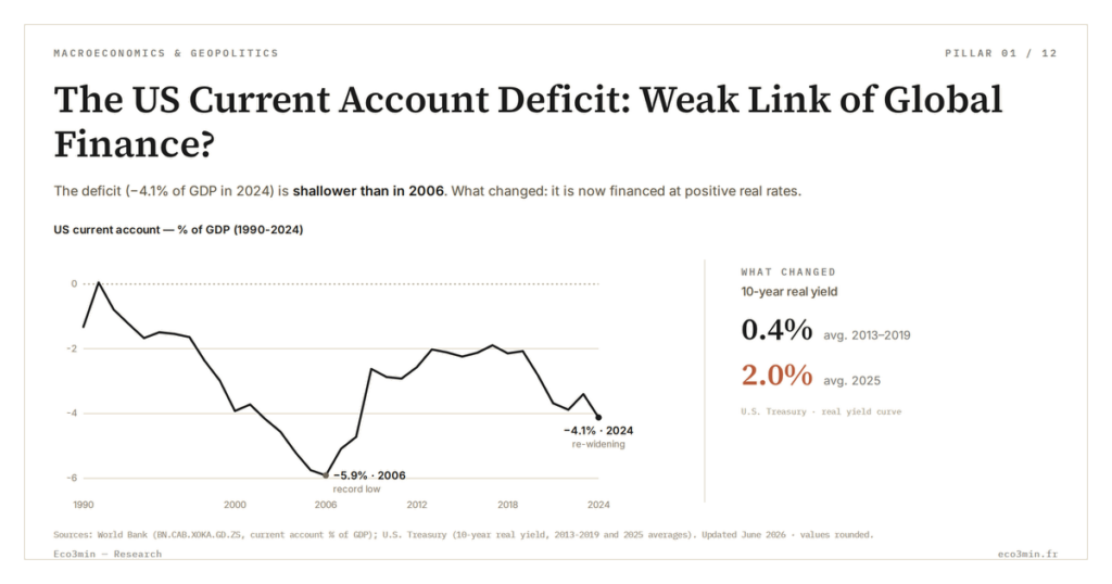 Eco3min — The US Current Account Deficit: Weak Link of Global Finance?