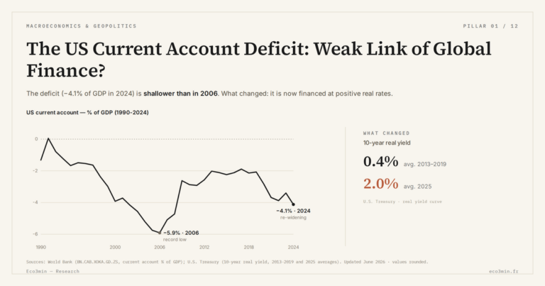 Eco3min — The US Current Account Deficit: Weak Link of Global Finance?