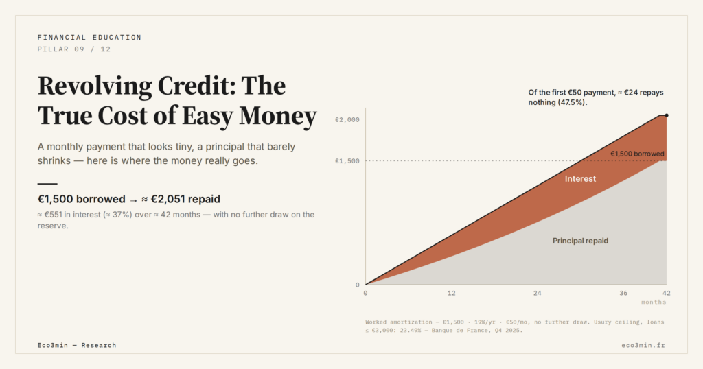 Eco3min — Revolving Credit: The True Cost of Easy Money