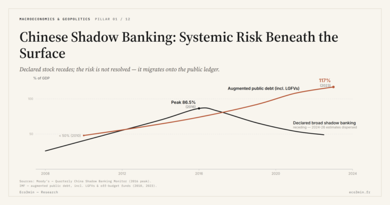 Eco3min — Chinese Shadow Banking: Systemic Risk Beneath the Surface